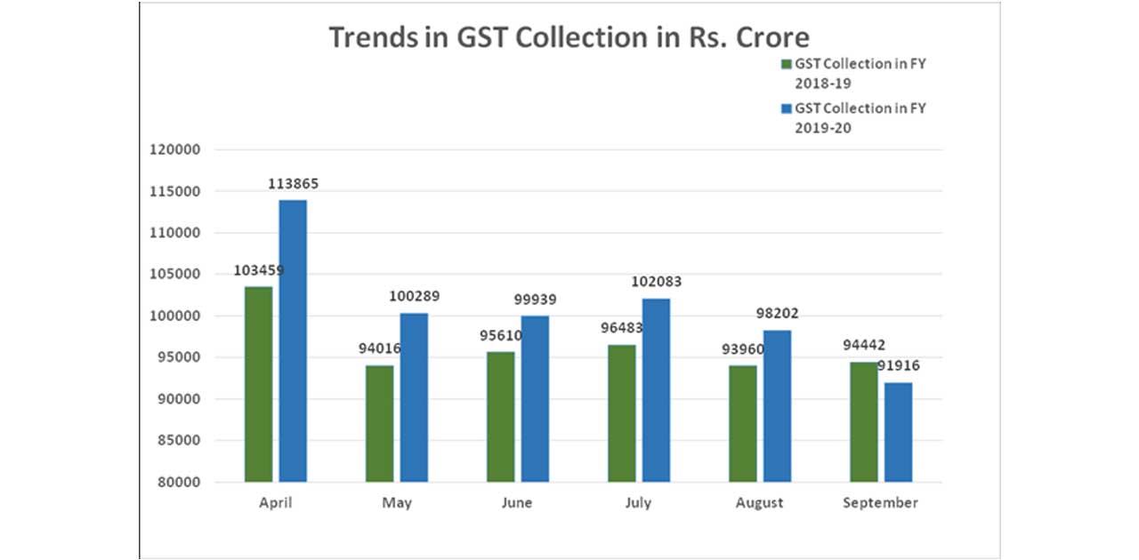सितम्‍बर 2019 में 91,916 करोड़ रुपये का सकल जीएसटी राजस्‍व स... - CG Sandesh