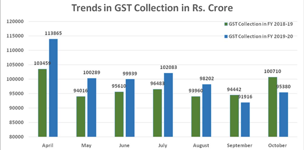 अक्टूबर में 95,380 करोड़ रुपये के सकल जीएसटी राजस्व का संग्र... - CG Sandesh