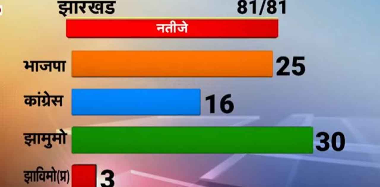 झारखंड में जेएमएम-कांग्रेस गठबंधन की सरकार बनने का रास्ता सा... - CG Sandesh