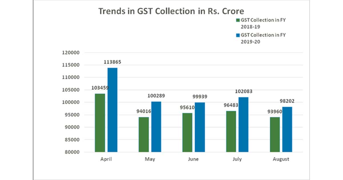 अगस्त में कुल 98,202 करोड़ रूपये का सकल जीएसटी राजस्व का संग... - CG Sandesh