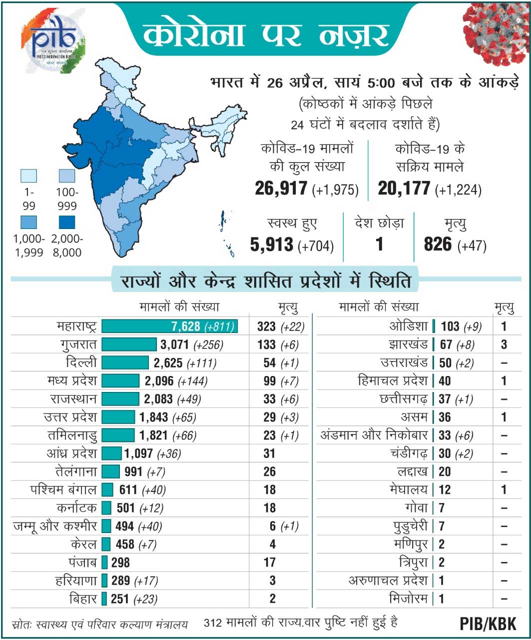 देश में  कोरोना वायरस  की स्थिति पर एक नज़र... - CG Sandesh