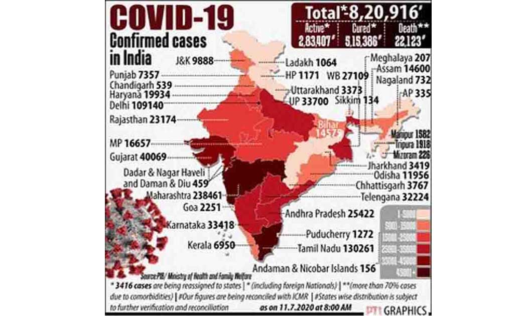 देश में कोराना से ठीक हुए लोगों की संख्या पांच लाख के पार पह... - CG Sandesh