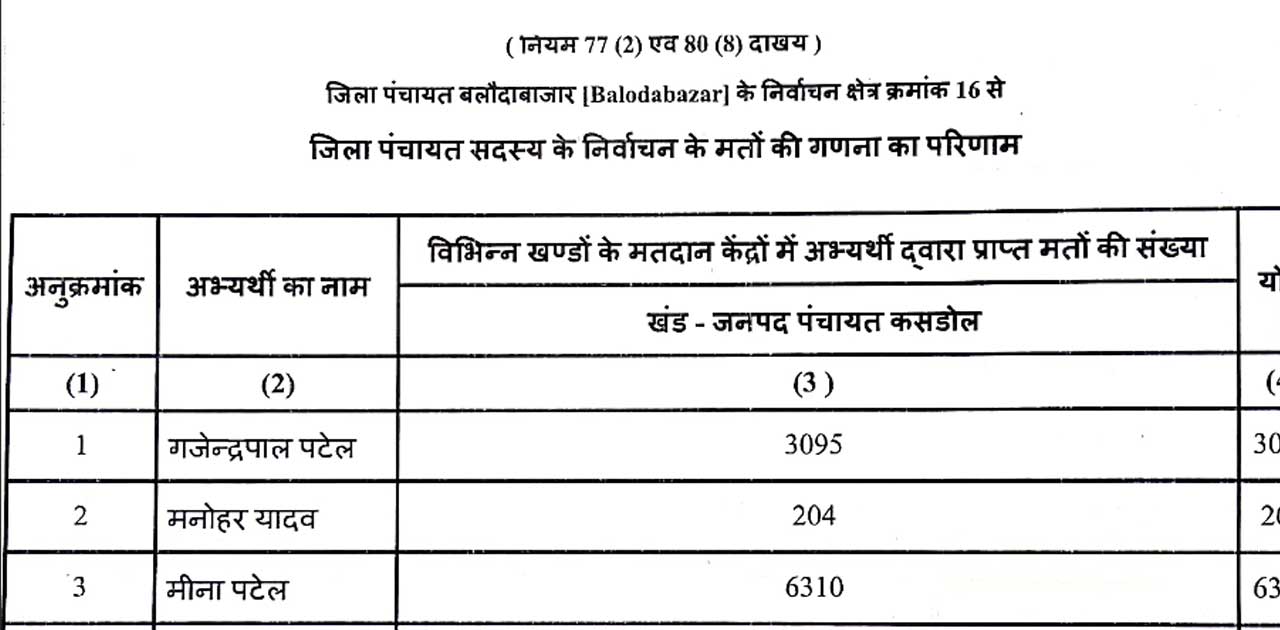 जिला पंचायत बलौदाबाजार के निर्वाचन क्षेत्र क्रमांक 16 से 22 ... - CG Sandesh