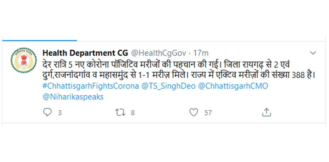 कल देर रात्रि प्रदेश में 5 नए कोरोना पाॅजिटिव मरीजों की पहचा... - CG Sandesh