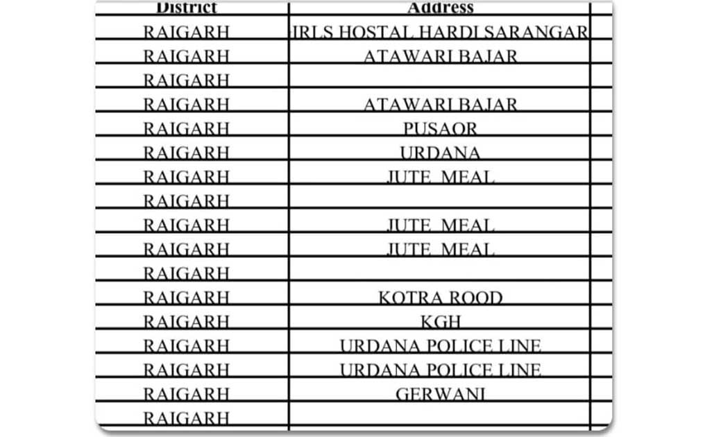 सावधान रायगढ़:-17 कोरोना मरीज एक साथ आये सामने ! रायगढ़ शहरी क्षेत्र के कोतरारोड, जूटमिल, इतवारी बाजार, जिला अस्पताल के अलावा सारंगढ़, पुसौर, गेरवानी, उर्दना में मिले पॉजिटिव केश..!