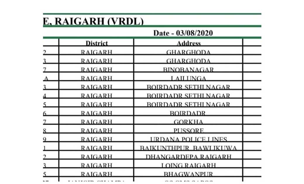 सावधान:-रायगढ़ में फिर निकले 15 कोविड -19 के मरीज..जानिए किस जगह से कितने मरीज..