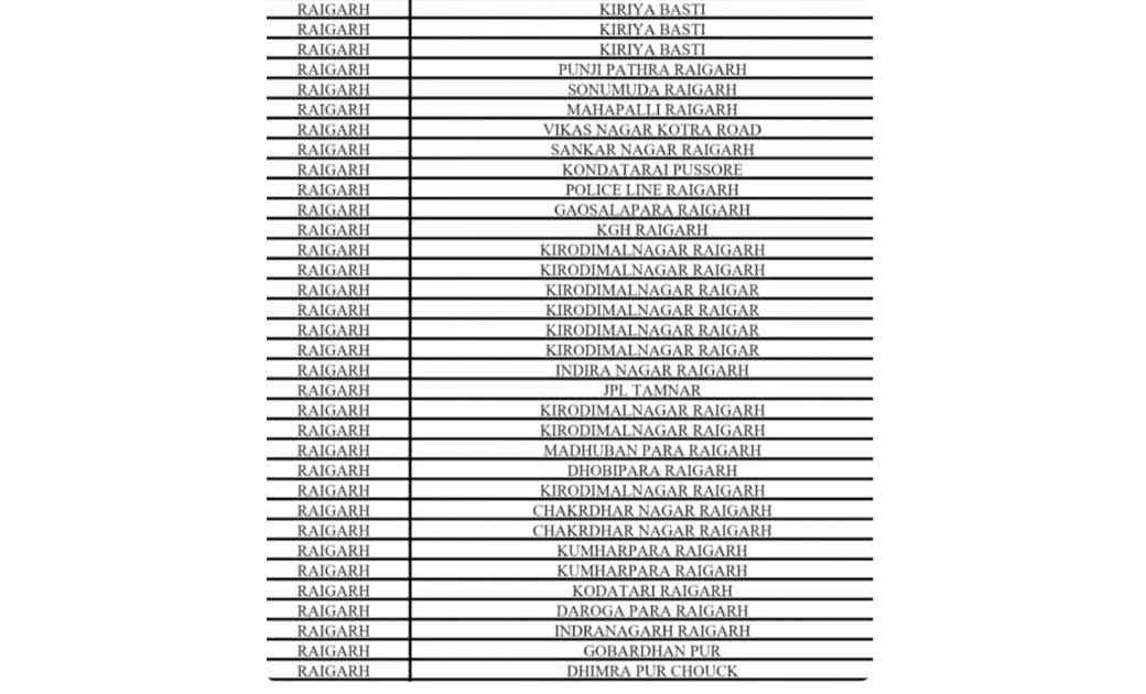 रायगढ़ में 01 समोसा विक्रेता, 04 नगरनिगम कर्मचारी व इस गांव में 01 नाई सहित कुल 36 कोरोना पॉजिटिव मिले....कम्युनिटी संक्रमण का बड़ सकता है खतरा...!
