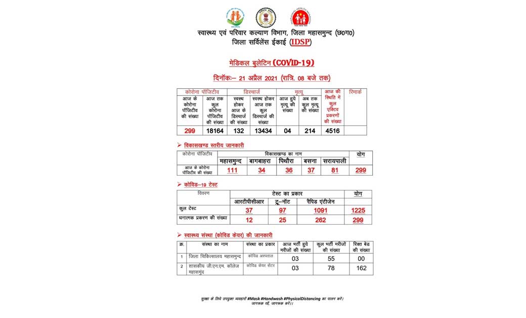 बुधवार को महासमुंद जिले में कुल 299  नए कोरोना मरीजों की पहच... - CG Sandesh