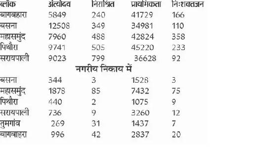 महासमुंद : 2.72 लाख राशन कार्डधारियों को नवंबर में मिलेगा दो... - CG Sandesh