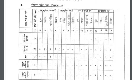 महासमुंद : जिला एवं सत्र न्यायाधीश कार्यालय द्वारा रिक्त पदो... - CG Sandesh