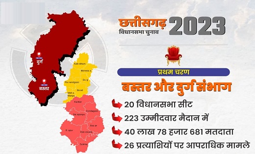विधानसभा चुनाव- 2023 : पहले चरण में 20 सीटों पर 223 उम्मीदवा... - CG Sandesh