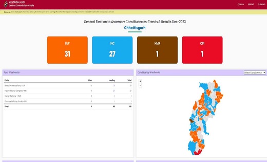 चुनाव आयोग : छत्तीसगढ़ बीजेपी 31 सीटों पर आगे  - CG Sandesh