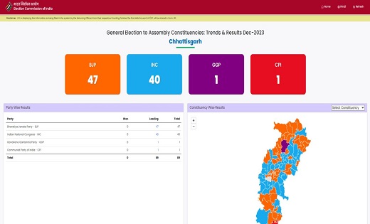 चुनाव आयोग : छत्तीसगढ़ में बीजेपी 51, कांग्रेस 37 सीटों पर आग... - CG Sandesh