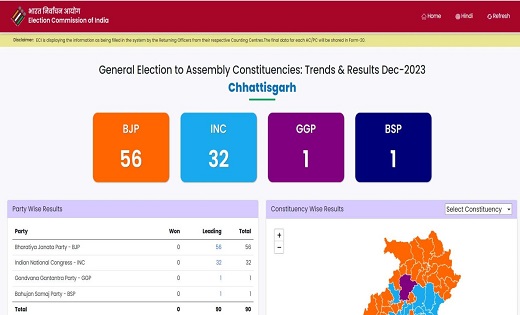 छत्तीसगढ़ में 56 सीटों के साथ बीजेपी जीत की ओर - CG Sandesh