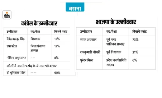 बसना विधानसभा से बीजेपी प्रत्याशी हेतु कौन है प्रबल दावेदार,... - CG Sandesh